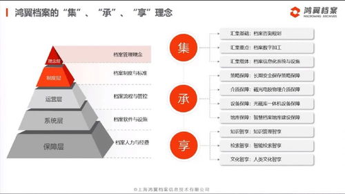 三聚焦、五服務 鴻翼檔案成功舉辦全產業鏈產品與服務發布會，引領信息系統集成服務新篇章